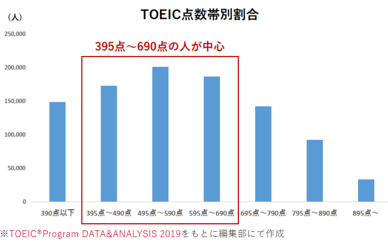2019年 TOEICの点数分布