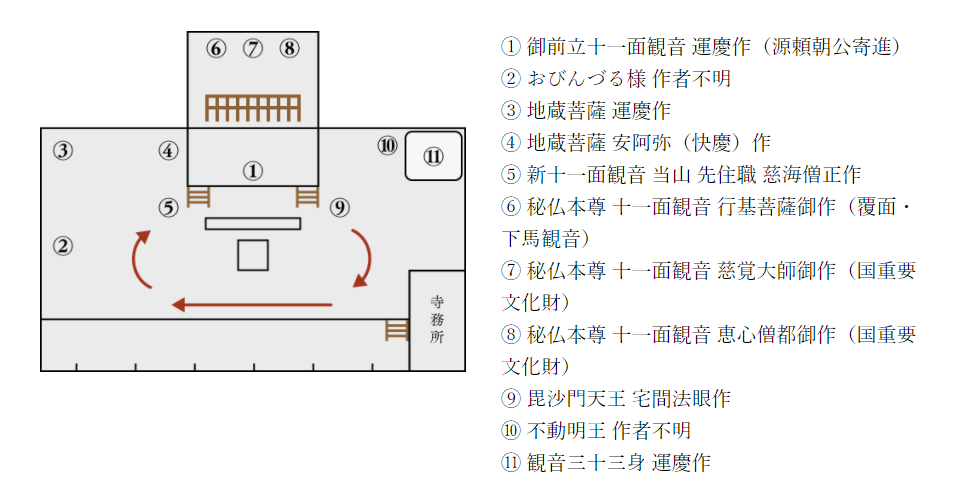 杉本寺 本堂 奉安仏 / Map of status in Main Hall of Sugimoto Temple (HPより)